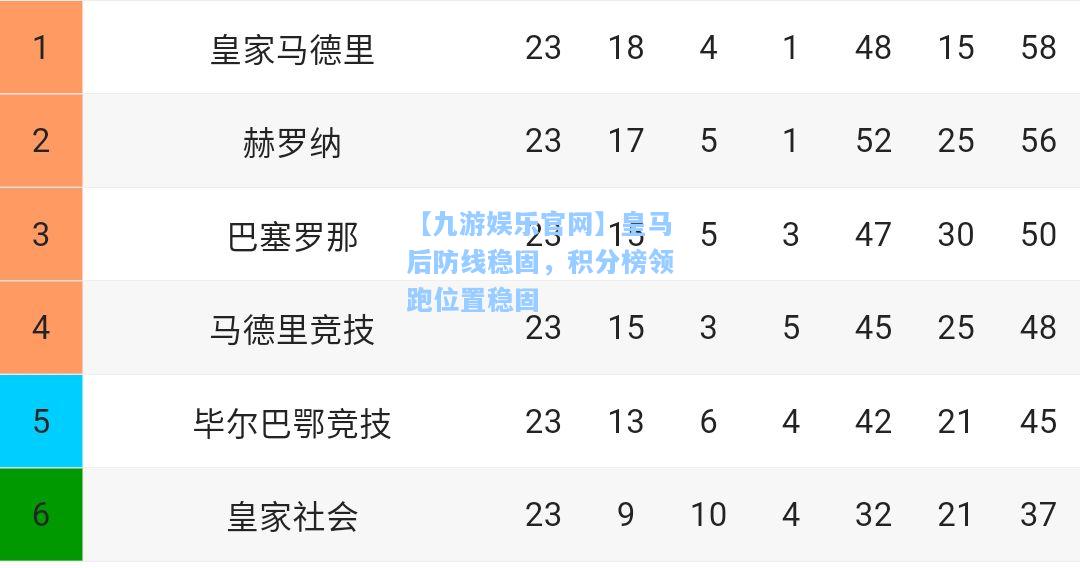 皇马后防线稳固，积分榜领跑位置稳固