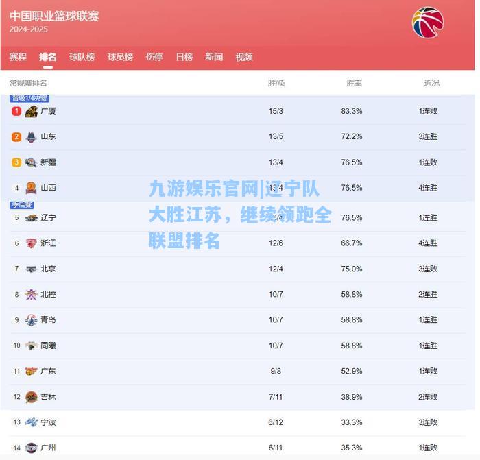 九游娱乐官网|辽宁队大胜江苏，继续领跑全联盟排名